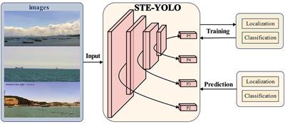 Enhanced YOLOv7 integrated with small target enhancement for rapid detection of objects on water surfaces